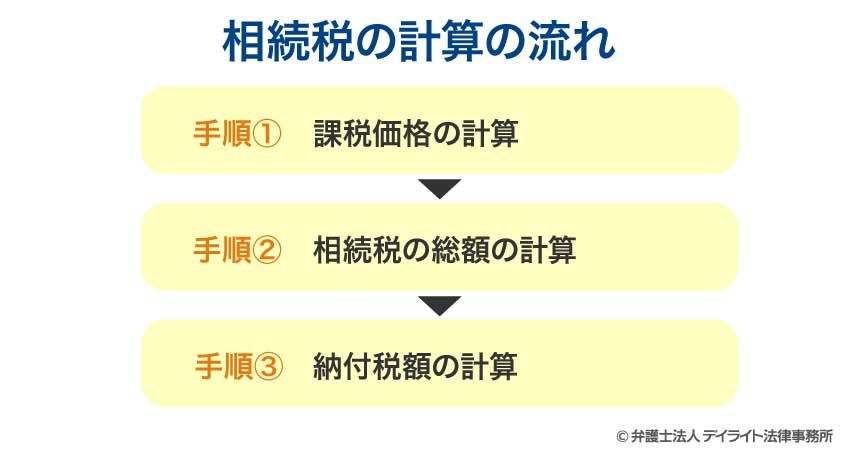 相続税の計算の流れ