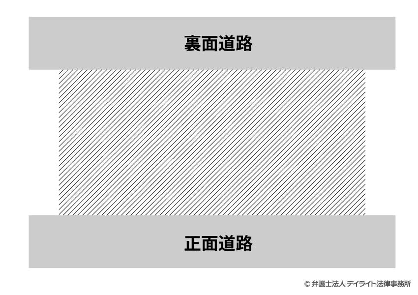 正面と裏面に道路が面している場合