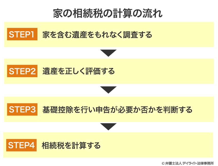 家の相続税の計算の流れ