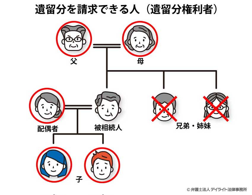 遺留分を請求できる人