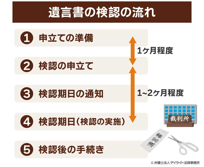 遺言書の検認の流れ図