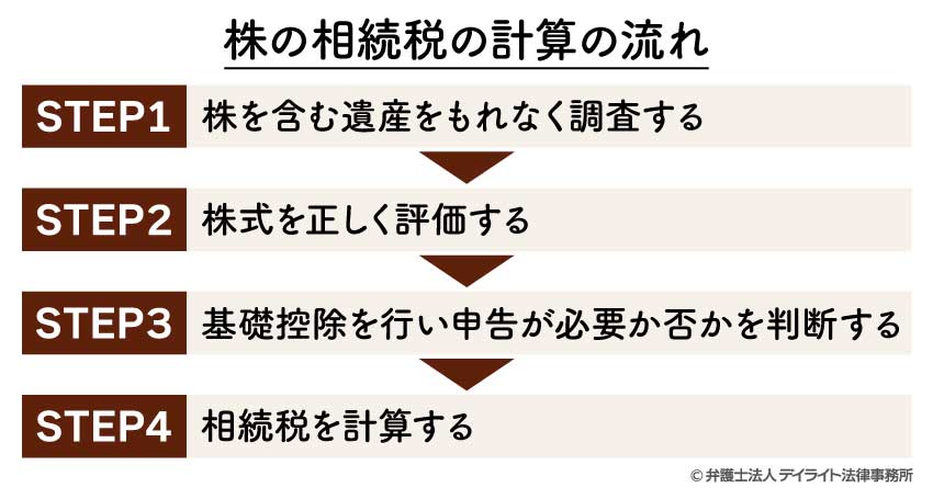 株の相続税の計算の流れ
