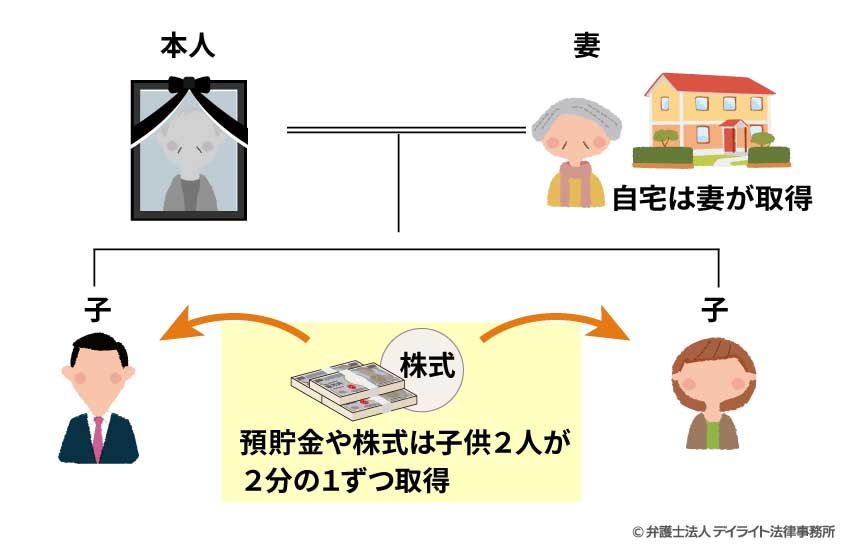 遺産の分け方の例