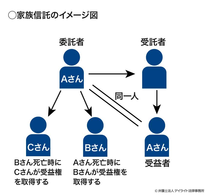 家族信託