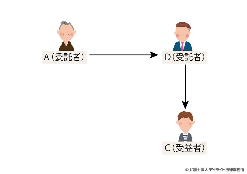 信託のスキーム