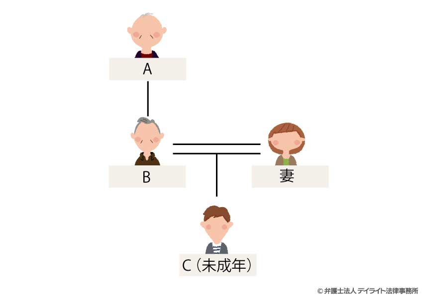 子や孫に将来の学費などの資金援助