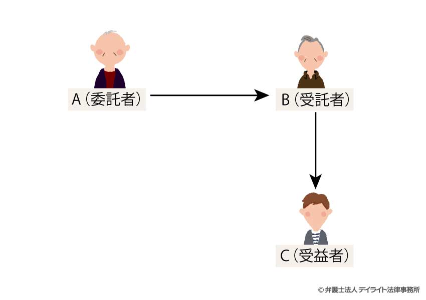 子や孫に将来の学費などの資金援助（信託のスキーム）