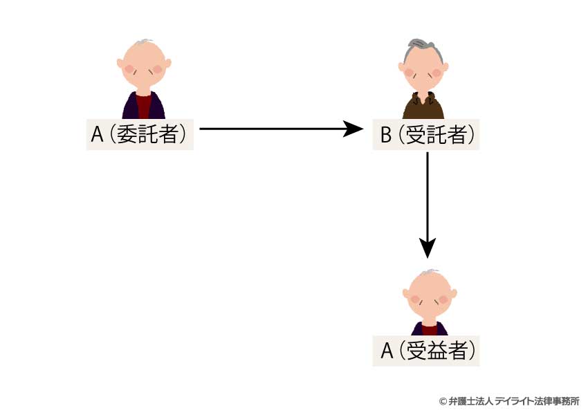 信託のスキーム