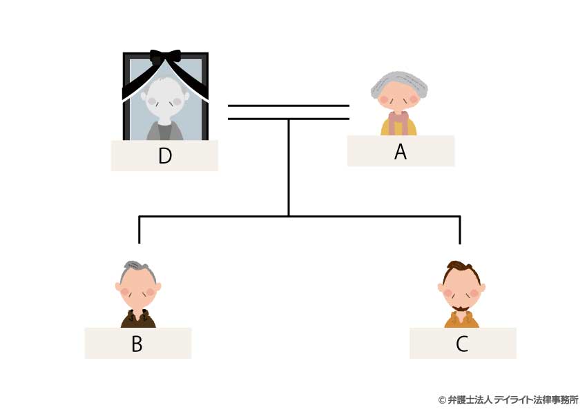 不動産の共有を回避するための信託