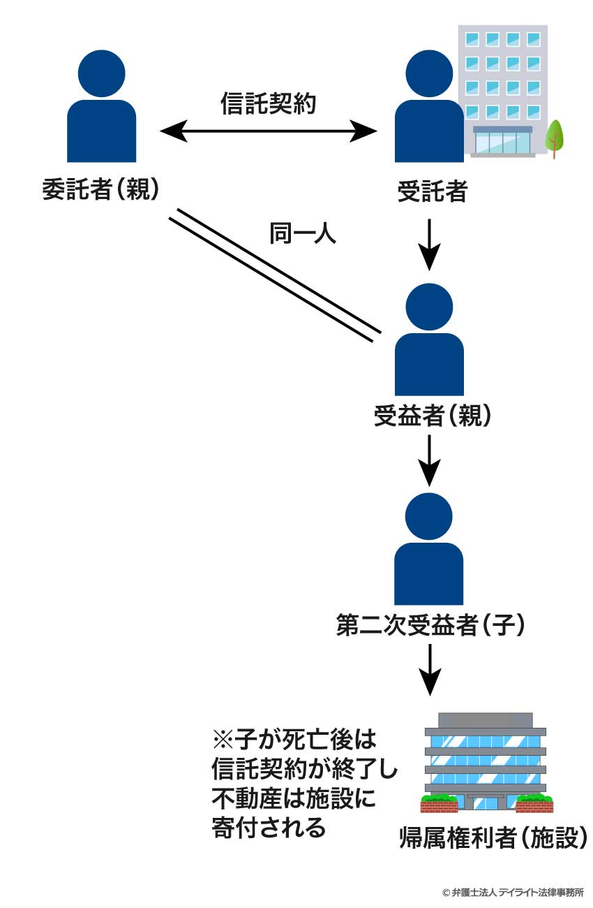 障がいのある子どものために家族信託を利用する場合