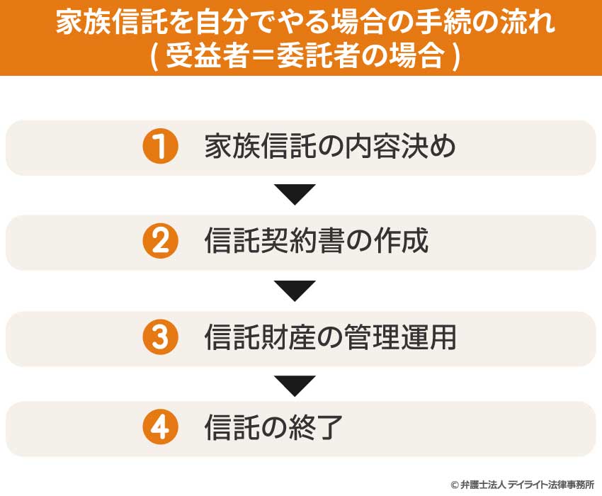 家族信託を自分でやる場合の手続の流れ