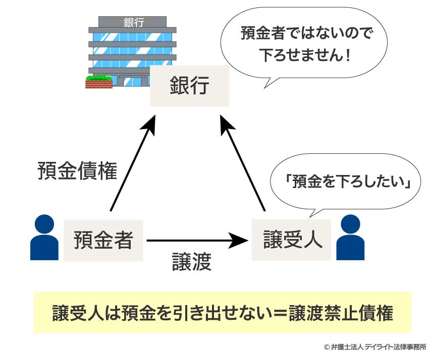 譲渡禁止特約