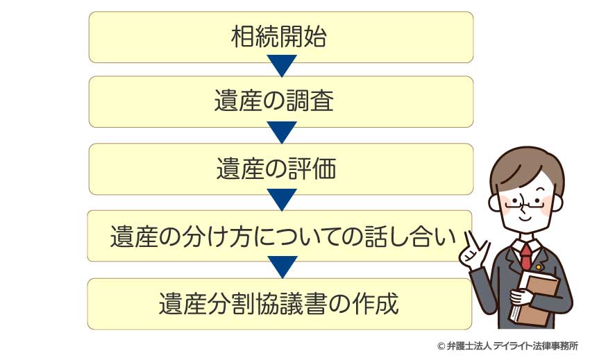 相続開始から遺産分割協議書作成までの流れ