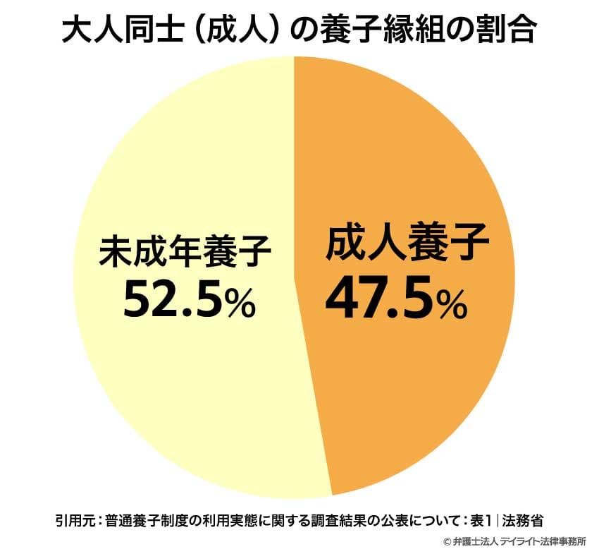 大人同士（成人）の養子縁組の割合