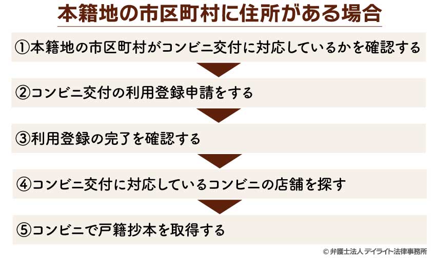 本籍地の市区町村に住所がない場合