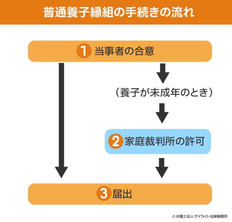 養子縁組とは?特別養子縁組との違いや条件・必要な手続き | 相続の相談はデイライト法律事務所
