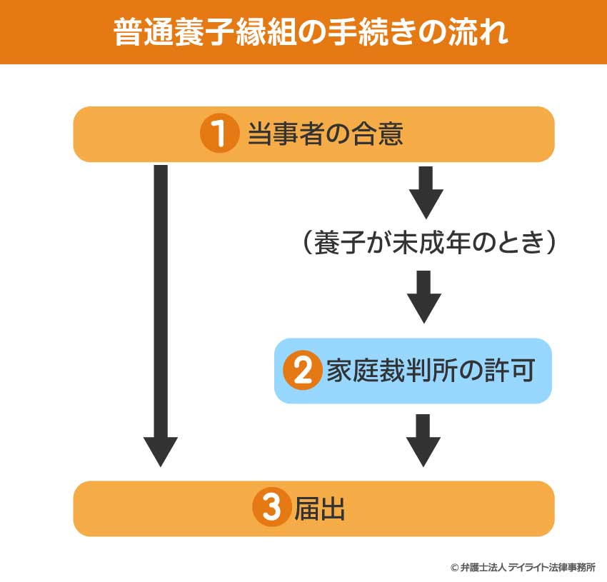 普通養子縁組の手続きの流れ