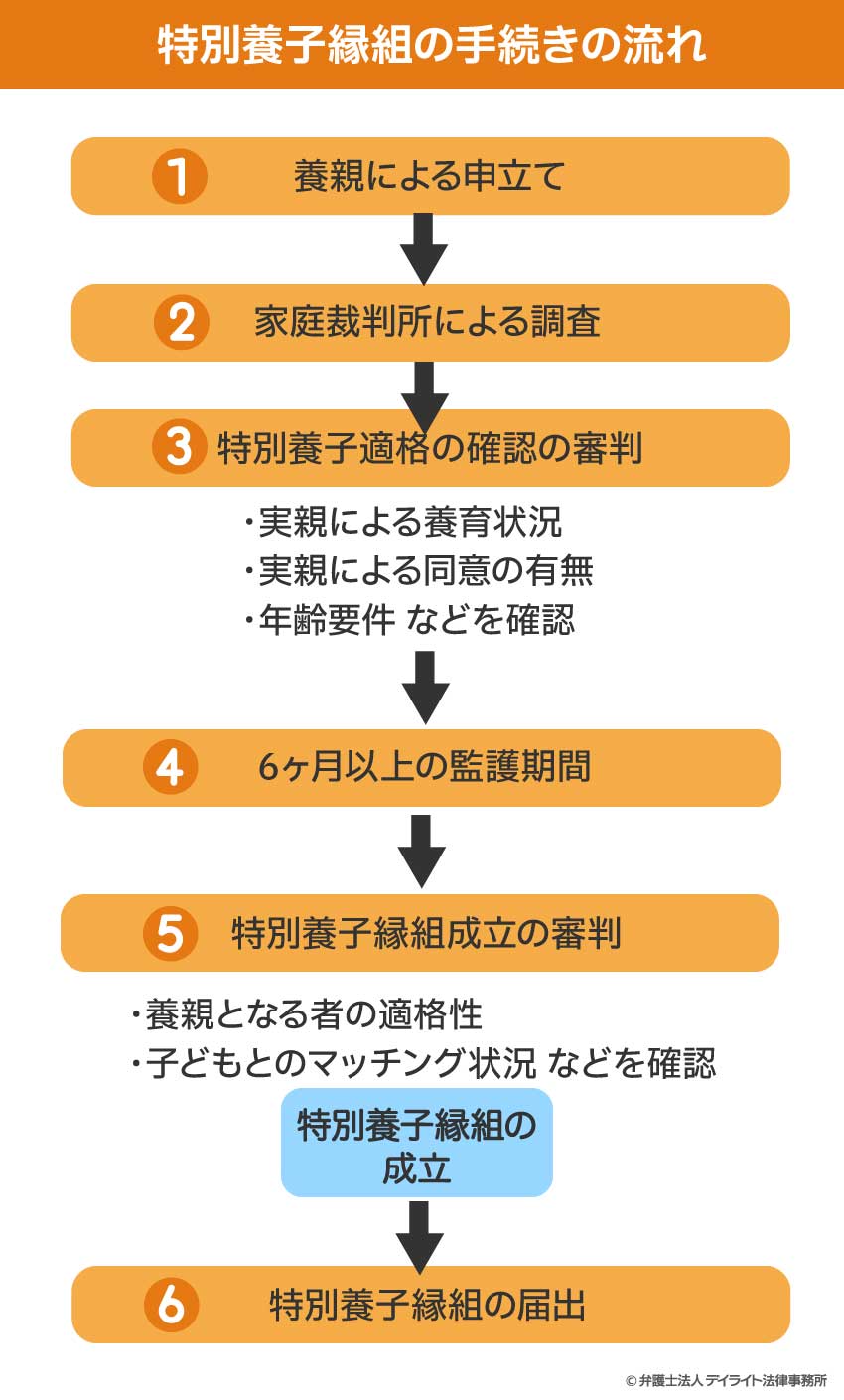 特別養子縁組の手続きの流れ