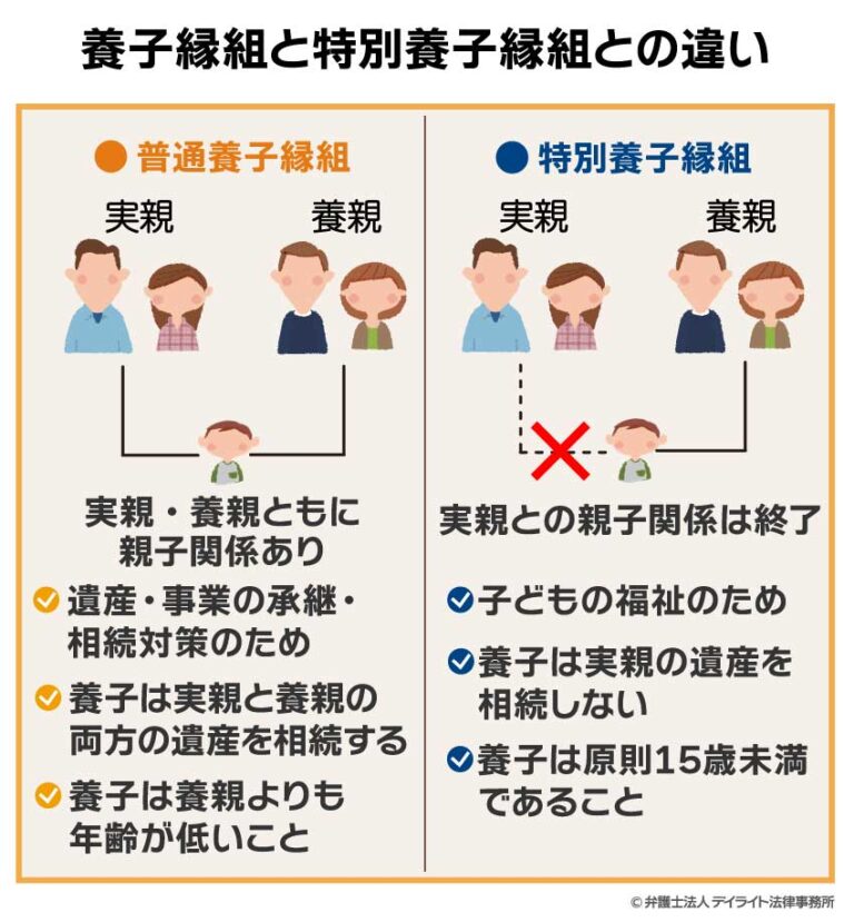 養子縁組とは?特別養子縁組との違いや条件・必要な手続き | 相続の相談はデイライト法律事務所