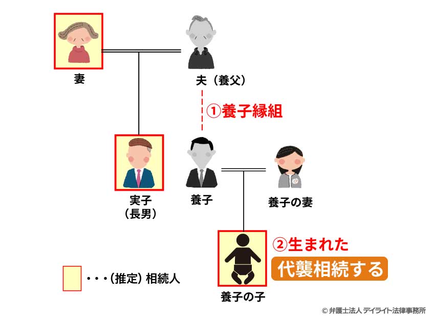 養子の子どもが養子縁組より後に生まれた場合