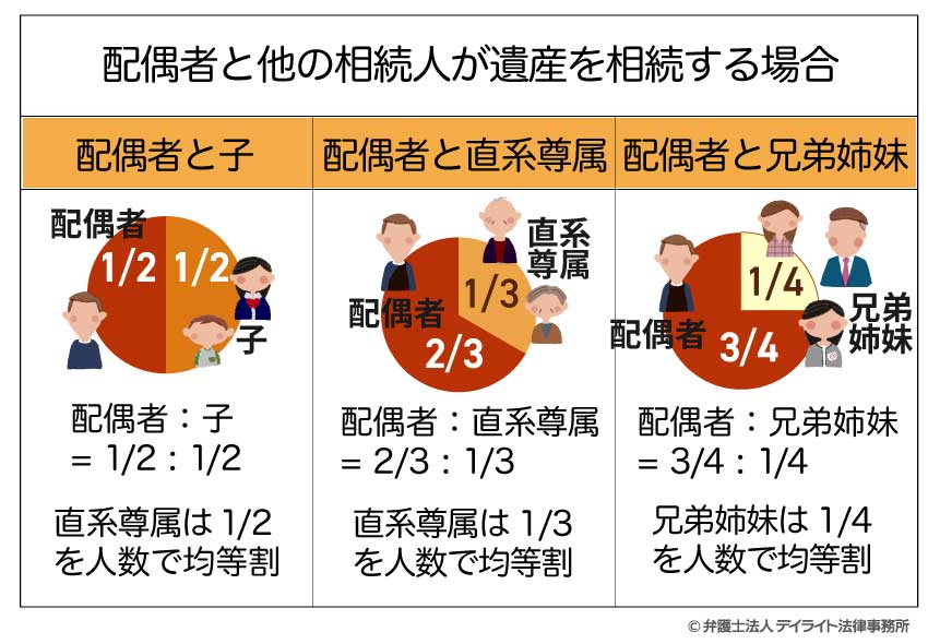 配偶者と他の相続人が遺産を相続する場合