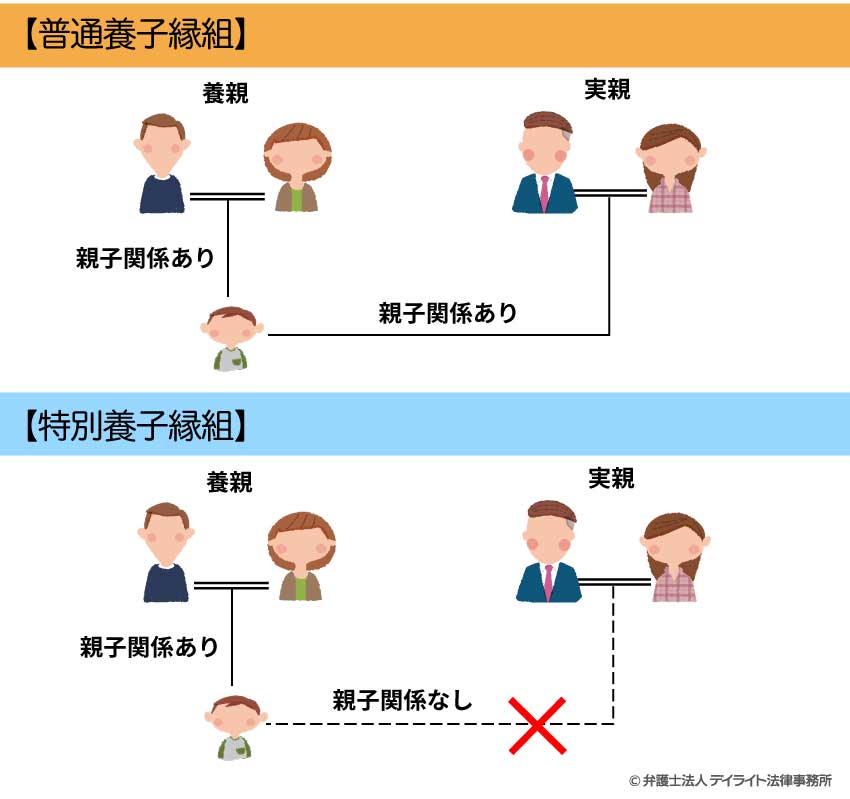 普通養子縁組と特別養子縁組