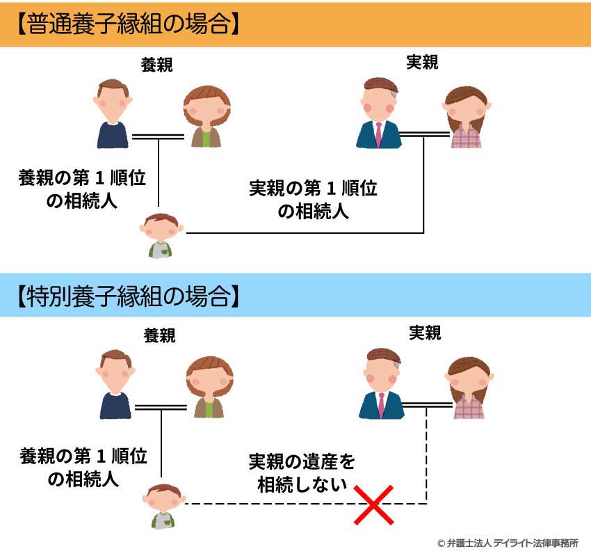 養子縁組した場合の相続の順位