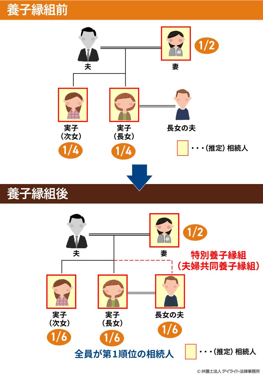 実子の配偶者との養子縁組の法定相続分