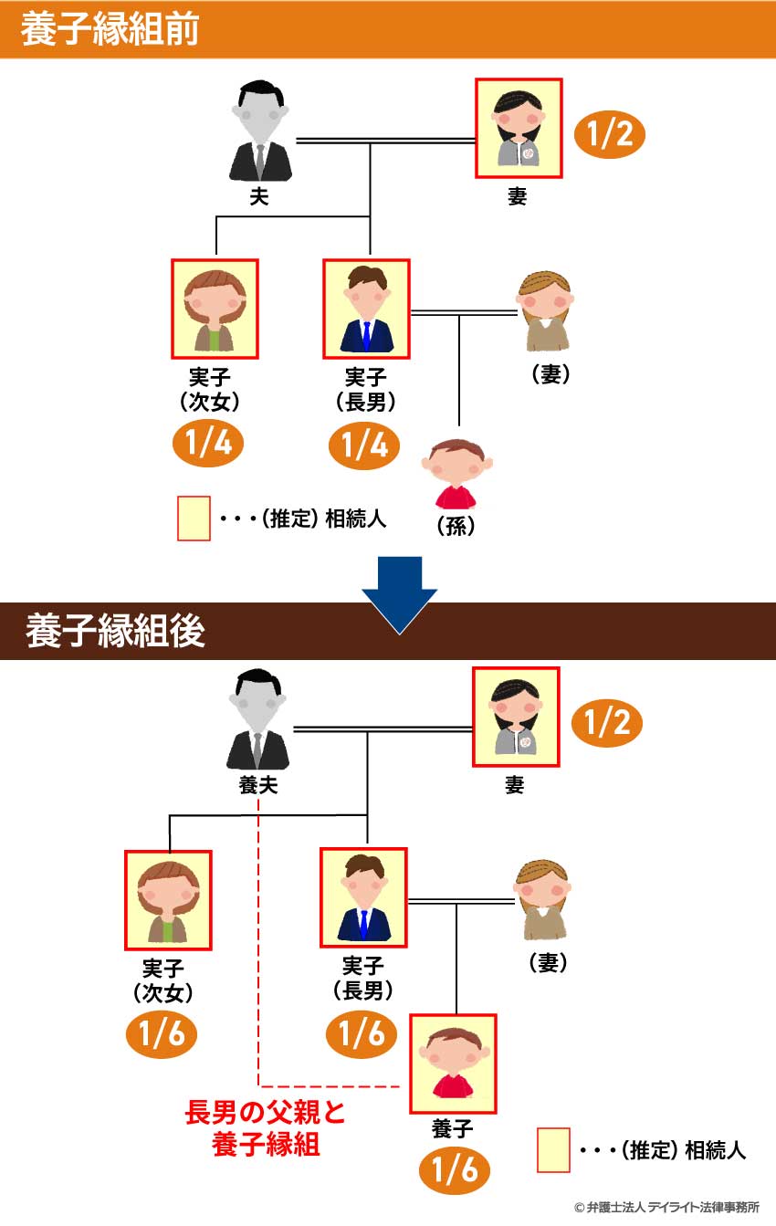 孫との養子縁組の法定相続分