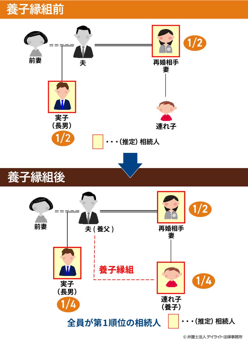 再婚相手の連れ子との養子縁組の法定相続分