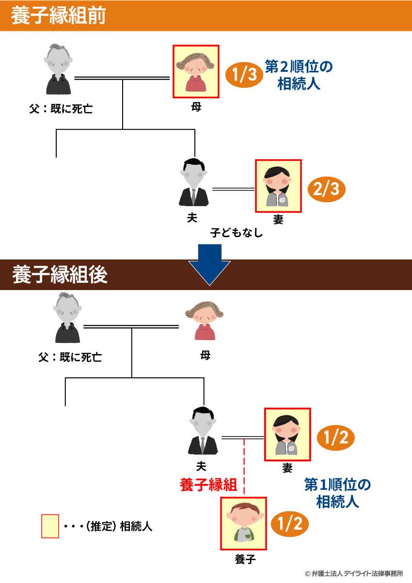 実子のいない養親が養子縁組するケース（第２順位の相続人がいる場合）