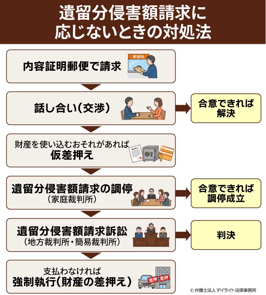 遺留分侵害額請求に応じないときの対処法