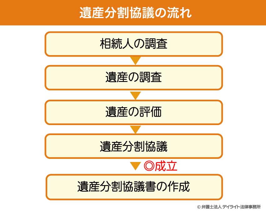 遺産分割協議の流れ