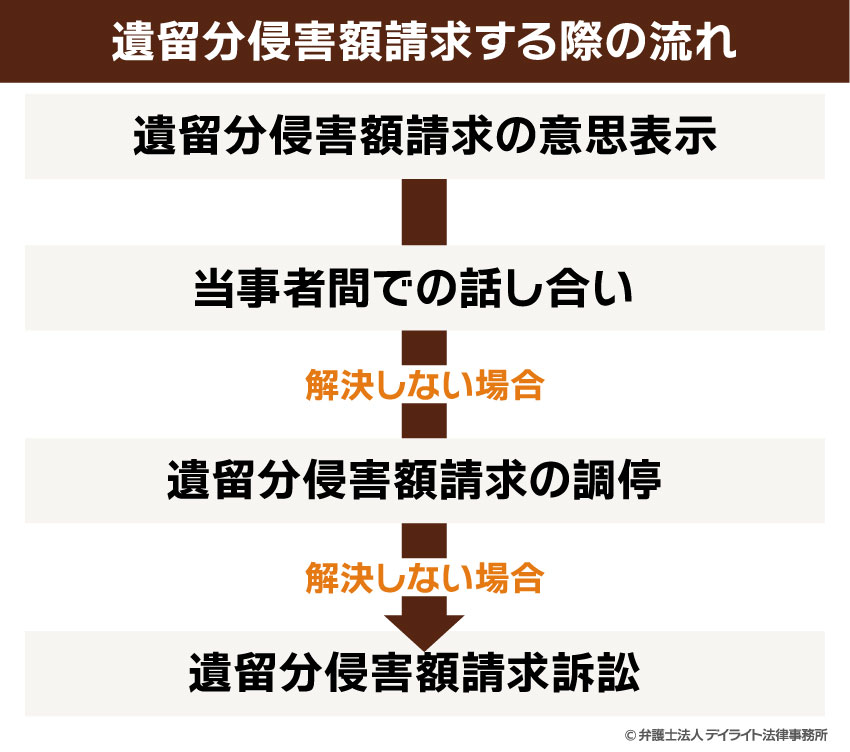 遺留分侵害額請求する際の流れ