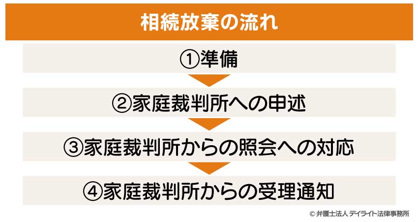 相続放棄の流れ