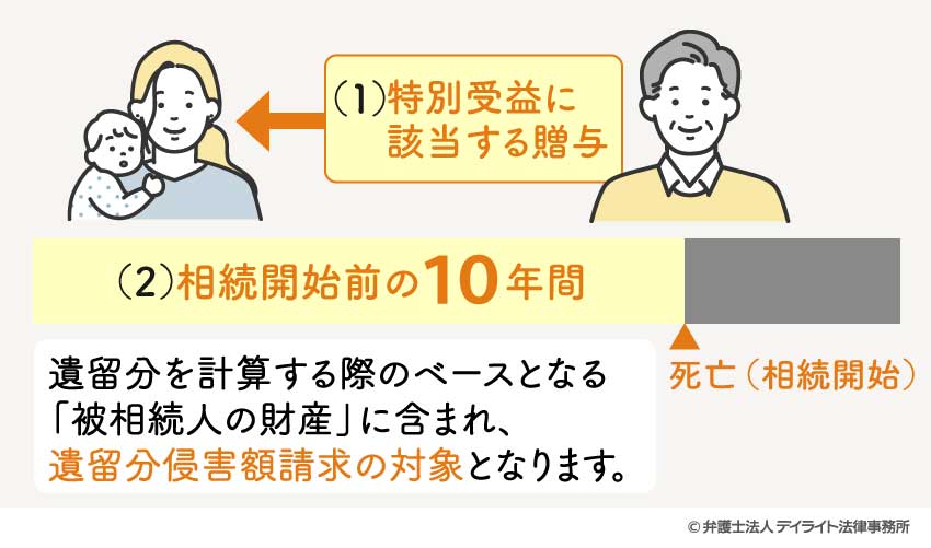 遺留分侵害額請求の対象となる特別受益は原則10年以内