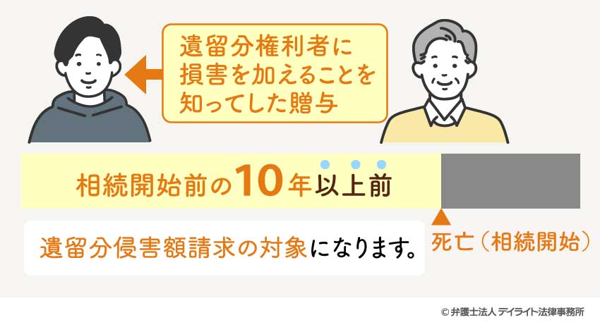 特別受益の10年以内の例外