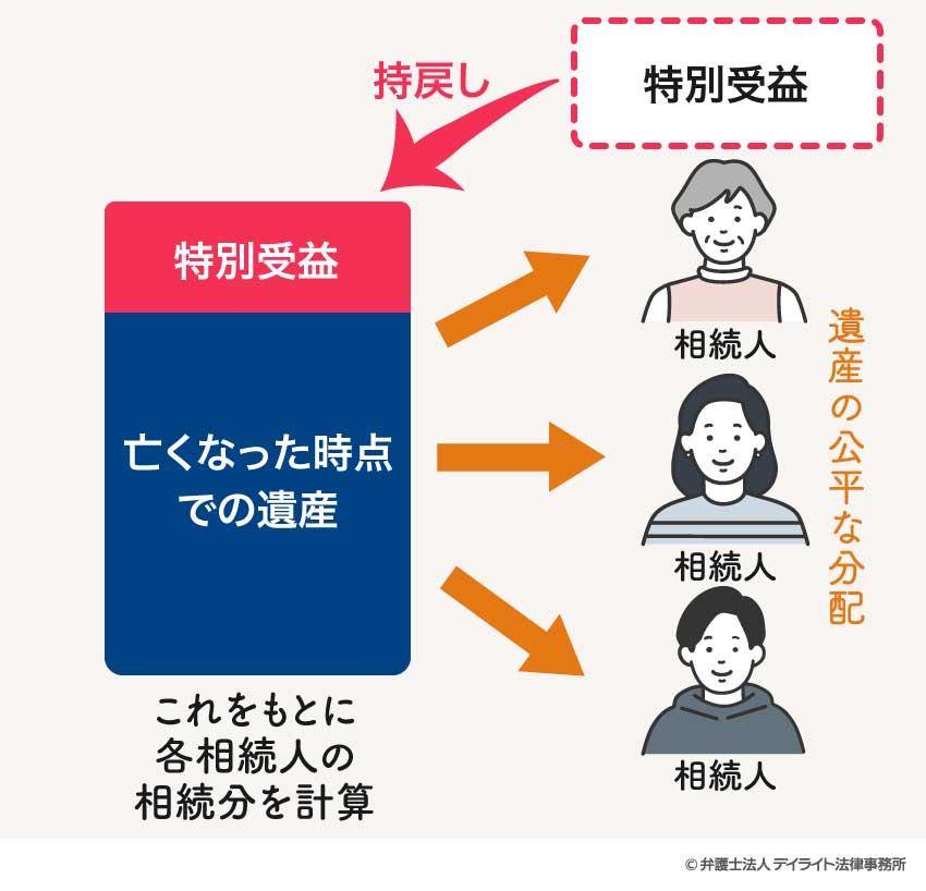 特別受益の持戻しとは