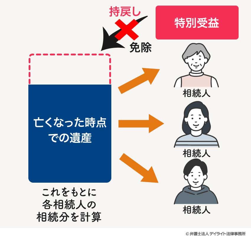 特別受益の持戻し免除