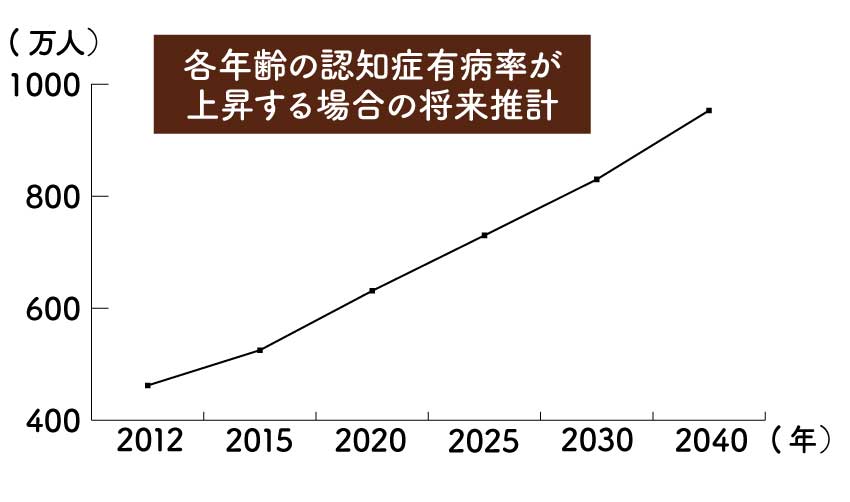 各年齢の認知症有病率が上昇する場合の将来推計のグラフ