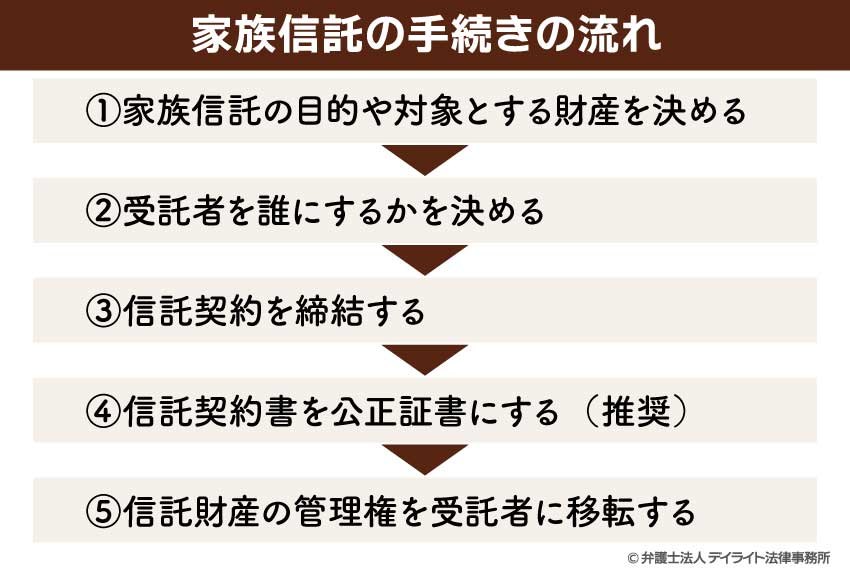 家族信託の手続きの流れ図