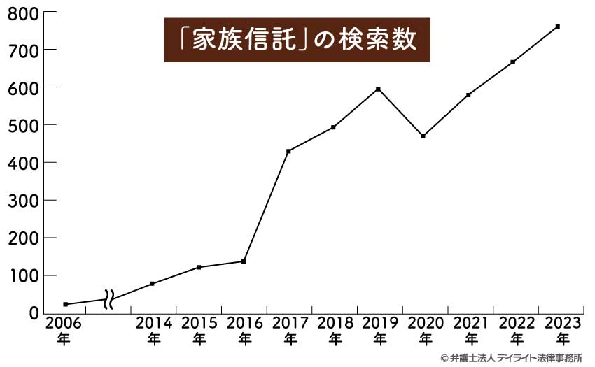 家族信託の検索数の伸びを示すグラフ