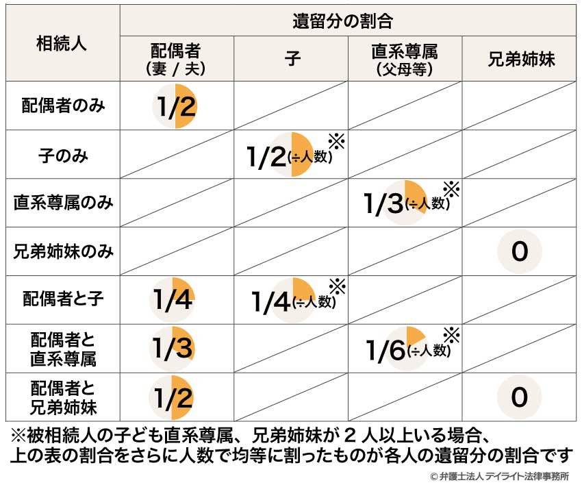 遺留分の割合表