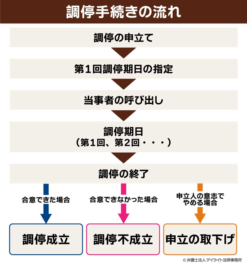 遺留分侵害額請求の調停手続きの流れ