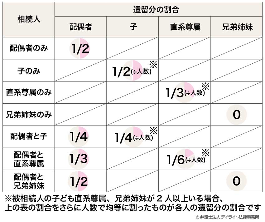 遺留分の割合