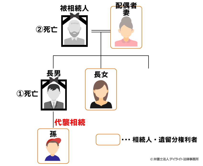 孫が代襲相続する場合の具体例