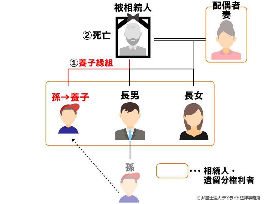 養子縁組で遺留分が孫に発生する具体例