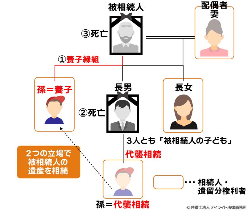 2つの立場で遺留分が発生するケース