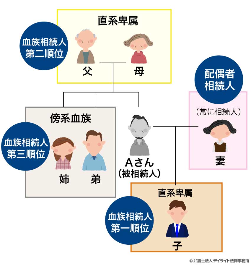 法定相続人とその順位