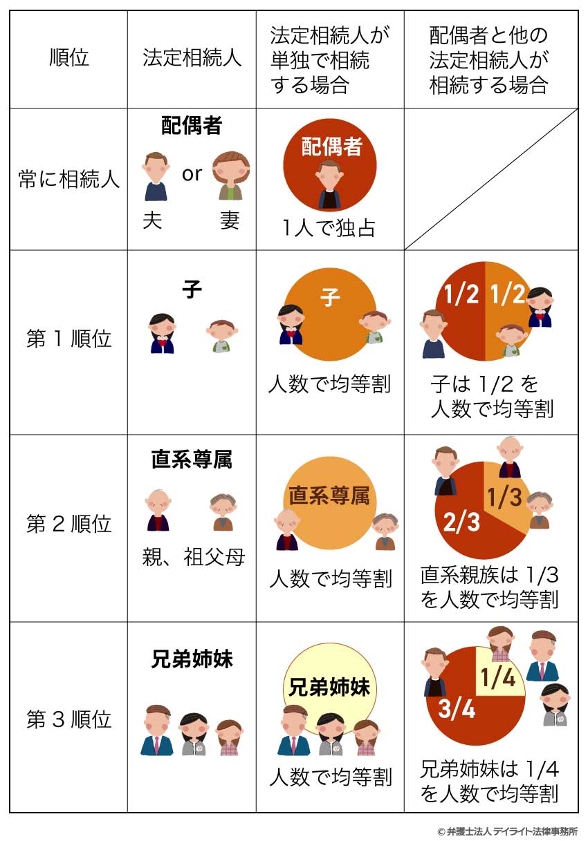 法定相続人の法定相続分（相続割合）